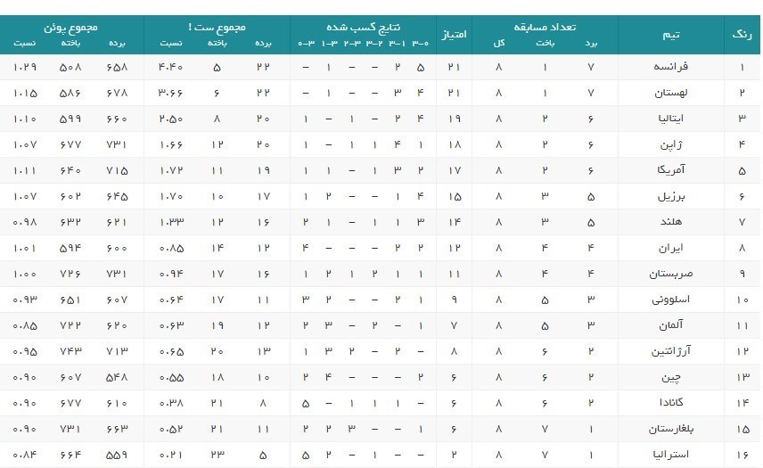 والیبال , تیم ملی والیبال ایران , لیگ ملتهای والیبال , 