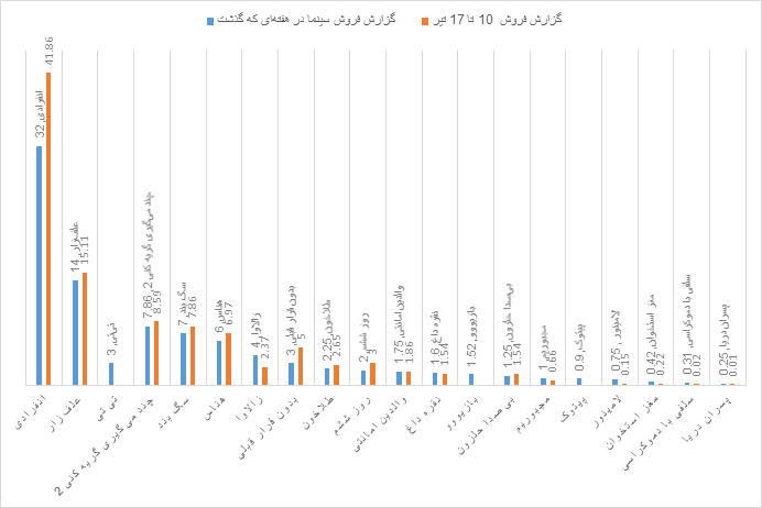 پارسا پیروزفر و النازشاکردوست در سه روز به پژمان جمشیدی رسیدند