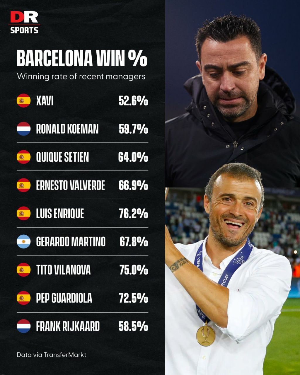 ژاوی؛ بدترین سرمربی ۲۰ سال اخیر بارسلونا/عکس