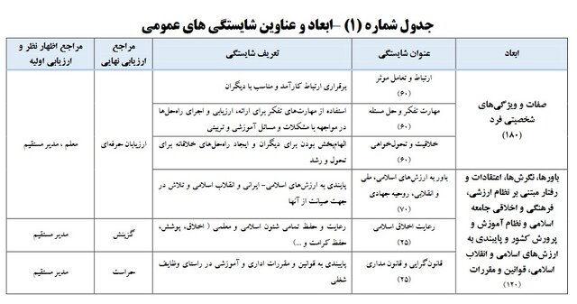 ادامه ثبت مدارک در سامانه رتبه&zwnj;بندی/ هر شایستگی معلمی چند امتیاز دارد؟