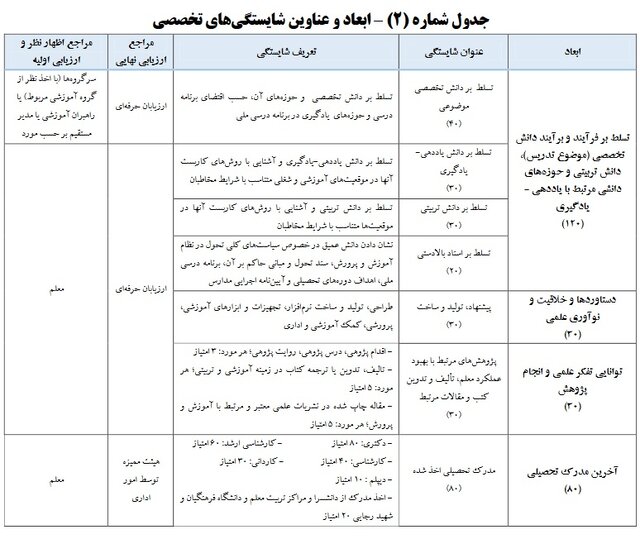 ادامه ثبت مدارک در سامانه رتبه&zwnj;بندی/ هر شایستگی معلمی چند امتیاز دارد؟