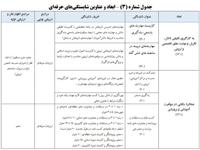 ادامه ثبت مدارک در سامانه رتبه&zwnj;بندی/ هر شایستگی معلمی چند امتیاز دارد؟