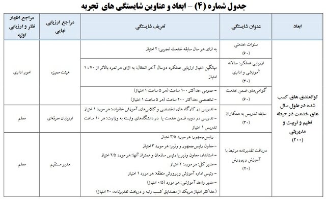 ادامه ثبت مدارک در سامانه رتبه&zwnj;بندی/ هر شایستگی معلمی چند امتیاز دارد؟