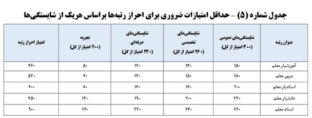ادامه ثبت مدارک در سامانه رتبه&zwnj;بندی/ هر شایستگی معلمی چند امتیاز دارد؟