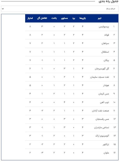 صدرنشینی پرسپولیس با یک استقلالی/ شوک به سپاهان و عقبگرد استقلال!