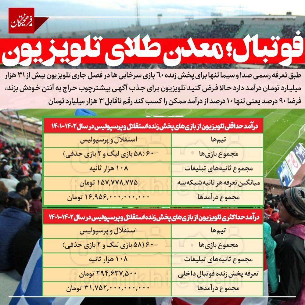 درآمد نجومی صداوسیما از فوتبال/ ۳۱ هزار میلیارد تومان درآمد تلویزیون از پخش زنده فوتبال پرسپولیس و استقلال