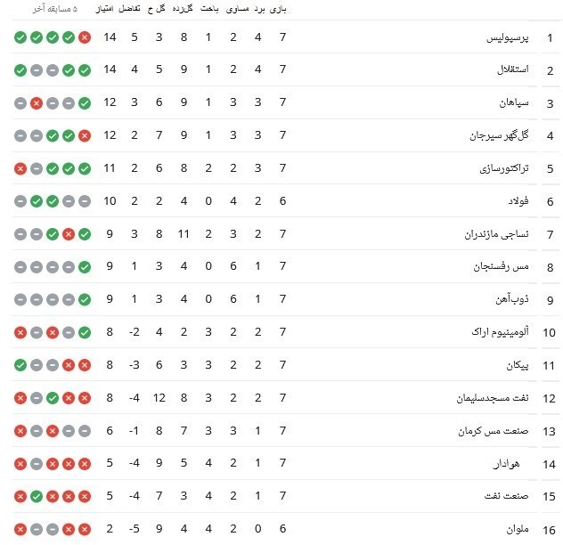 لیگ برتر فوتبال , تیم فوتبال پرسپولیس , تیم فوتبال استقلال , تیم فوتبال سپاهان اصفهان , 