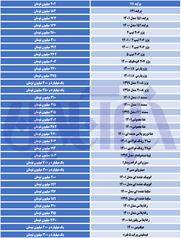 جهش قیمت پژو در بازار/ آخرین قیمت تیبا، پراید، پژو و دنا