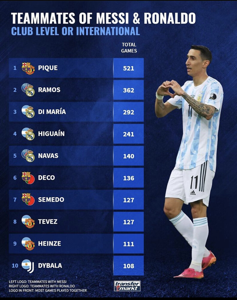 ۲۰ هم&zwnj;تیمی خوش&zwnj;شانس مسی و رونالدو/عکس