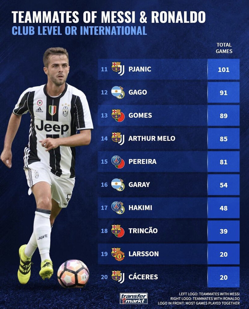 ۲۰ هم&zwnj;تیمی خوش&zwnj;شانس مسی و رونالدو/عکس