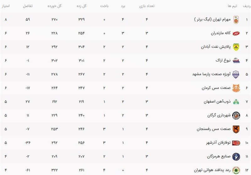 بسکتبال , لیگ برتر بسکتبال , 