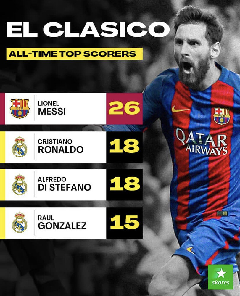 رکورد دست&zwnj;نیافتنی لیونل مسی در ال&zwnj;کلاسیکو/عکس