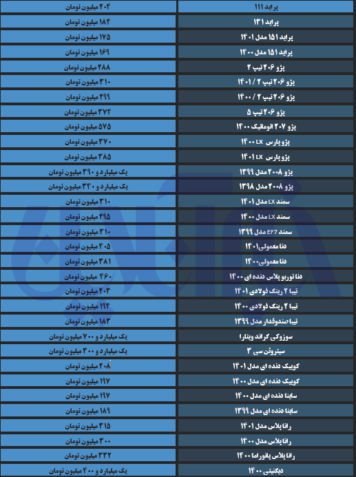 پیش‌بینی جالب قیمت خودرو در روزهای آینده/ آخرین قیمت سمند، پژو، تیبا و دنا