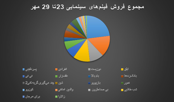 ضربه فنی سینما؟/ بلیت‌ نیم‌بها و جواد عزتی که مخاطب ندارد