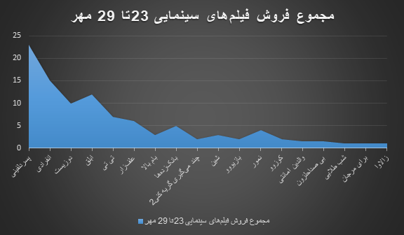 ضربه فنی سینما؟/ بلیت‌ نیم‌بها و جواد عزتی که مخاطب ندارد