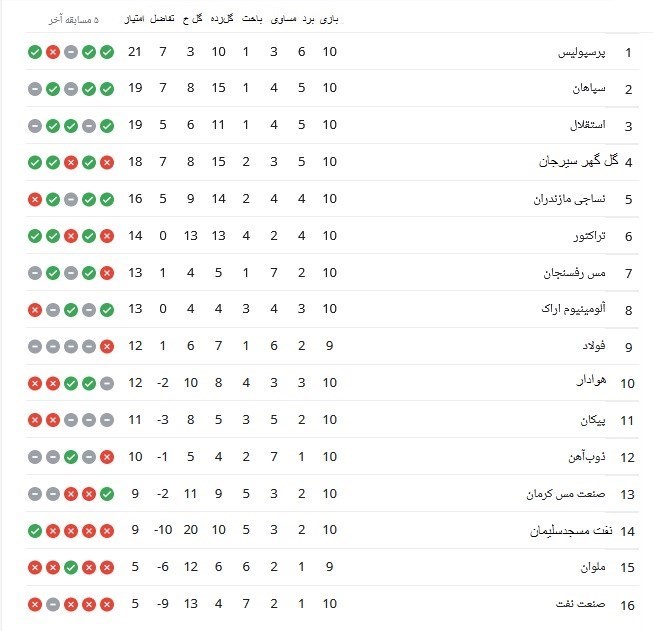 لیگ برتر فوتبال , تیم فوتبال استقلال , تیم فوتبال پرسپولیس , تیم فوتبال سپاهان اصفهان ,