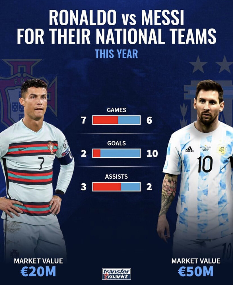 اختلاف فاحش مسی و رونالدو در سال ۲۰۲۲/عکس