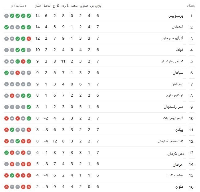 لیگ برتر فوتبال , تیم فوتبال استقلال , تیم فوتبال پرسپولیس , تیم فوتبال ملوان بندرانزلی , 