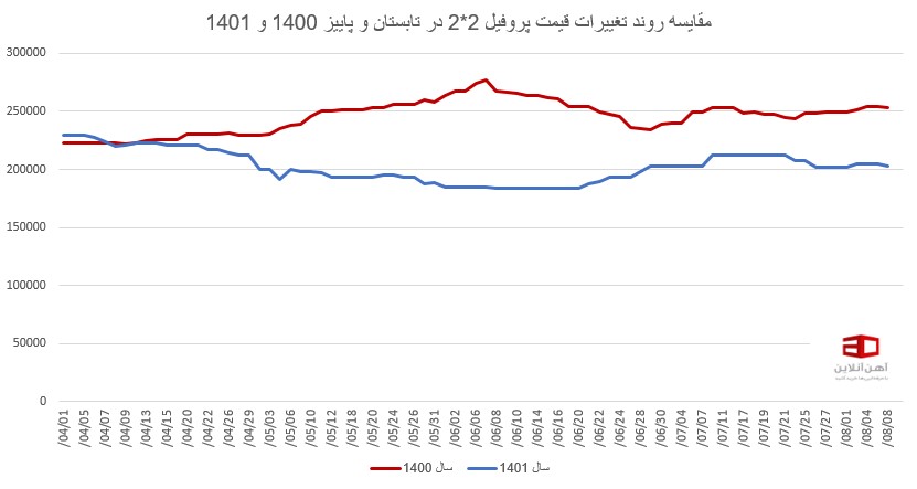 نمودار قیمت پروفیل در شهریور و پاییز 1401 + پیش بینی قیمت پروفیل در زمستان 1401 نمودار قیمت پروفیل در شهریور و پاییز 1401 + پیش بینی قیمت پروفیل در زمستان 1401