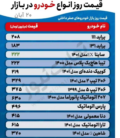 افزایش ۴۰ میلیون تومانی این خودرو در یک ماه | پیش بینی قیمت خودرو تا پایان سال | جدیدترین قیمت پراید، تیبا، کوییک، دنا، تارا و انواع پژو