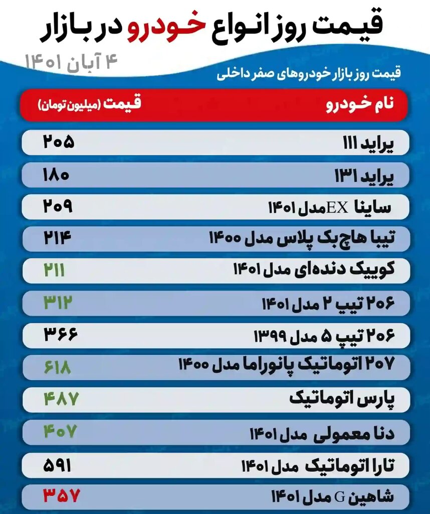 این ۵ خودروی پرطرفدار گران شدند | جدیدترین قیمت پراید، تیبا، کوییک، تارا و انواع پژو