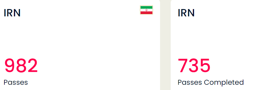 عکس | آمار ضعیف یران در جام جهانی؛ تیم کی‌روش پایین‌تر از قطر!