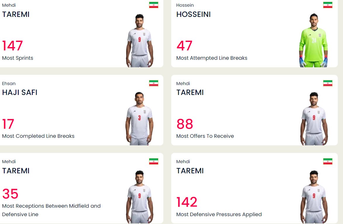 آمار بازیکنان ایران در جام جهانی/ طارمی، حسینی و حاج صفی در صدر!