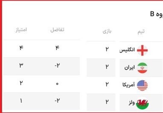 جدول گروه‌های جام جهانی ۲۰۲۲ قطر تا پایان دور دوم