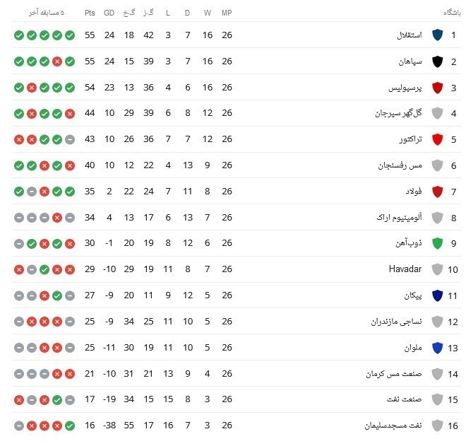 تیم فوتبال استقلال , تیم فوتبال سپاهان اصفهان , تیم فوتبال پرسپولیس , لیگ برتر فوتبال ,