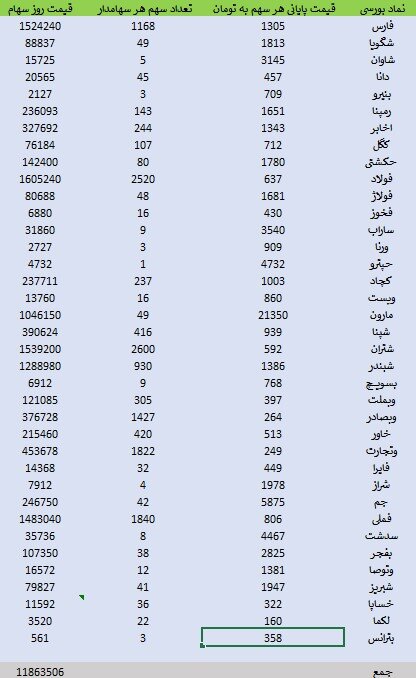 ارزش روز سهام عدالت ۲۹ فروردین ۱۴۰۲