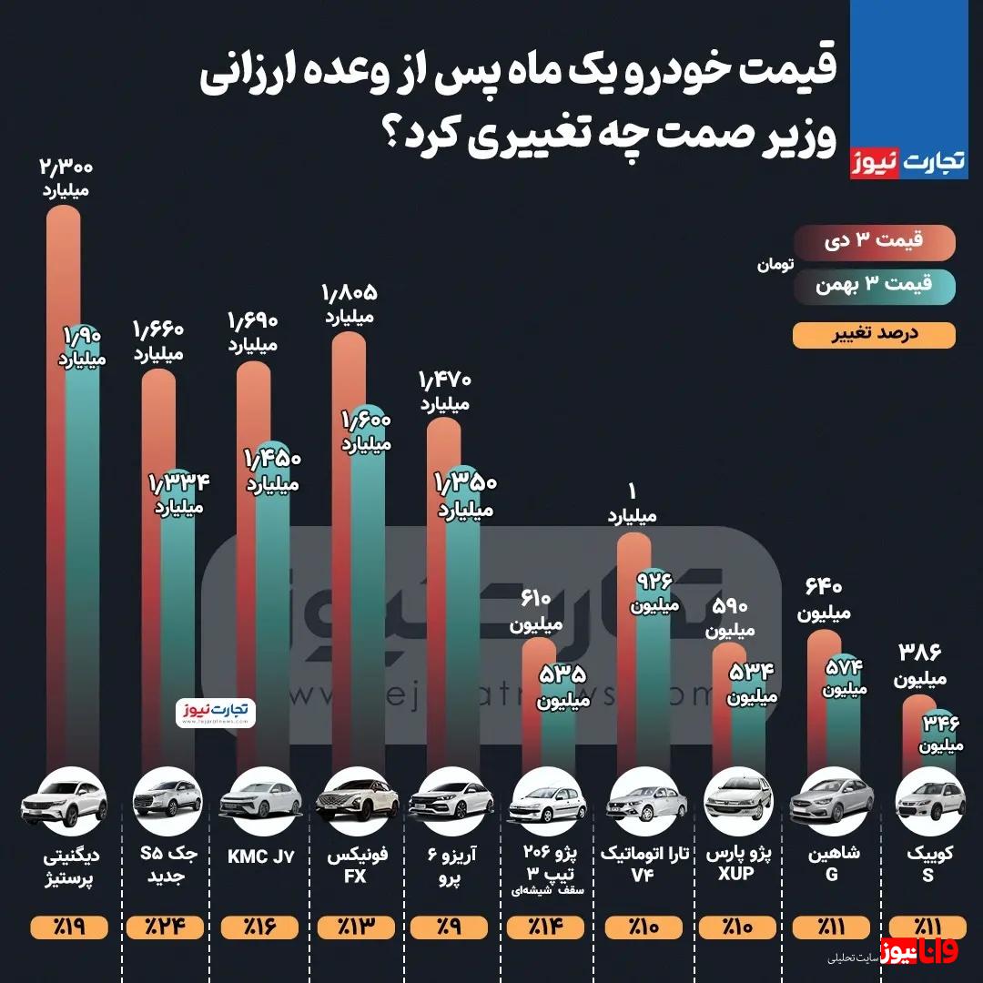 بیاعتنایی بازار خودرو به وعده ارزانی وزیر صمت!/ دیگنیتی پرستیژ ۳۷۰ میلیون تومان گران شد + اینفوگرافیک بیاعتنایی بازار خودرو به وعده ارزانی وزیر صمت!/ دیگنیتی پرستیژ ۳۷۰ میلیون تومان گران شد + اینفوگرافیک