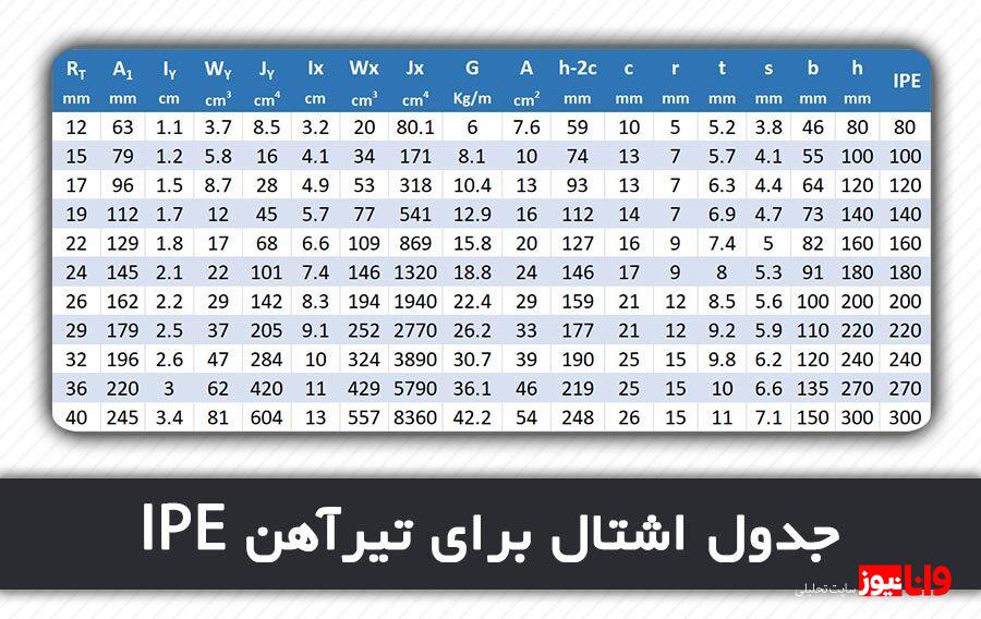 معرفی تیرآهن IPE