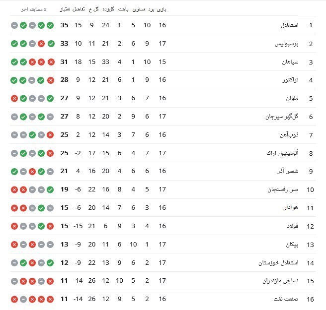 جدول لیگ برتر فوتبال بعد از برد پرسپولیس مقابل تراکتور جدول لیگ برتر فوتبال بعد از برد پرسپولیس مقابل تراکتور