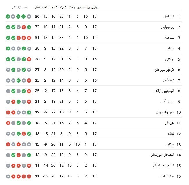 جدول لیگ برتر فوتبال تا پایان بازی استقلال و ملوان +عکس جدول لیگ برتر فوتبال تا پایان بازی استقلال و ملوان +عکس