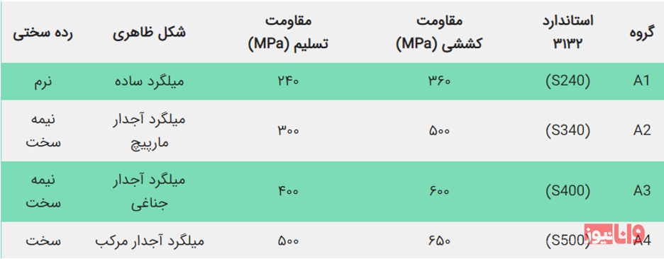 بررسی قیمت میلگرد در بازار و آموزش نحوه محاسبه قیمت آن بررسی قیمت میلگرد در بازار و آموزش نحوه محاسبه قیمت آن