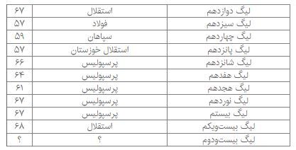 پرسپولیس به رکورد استقلال نمی‌رسد/ جاودانگی فرهاد مجیدی در ایران!