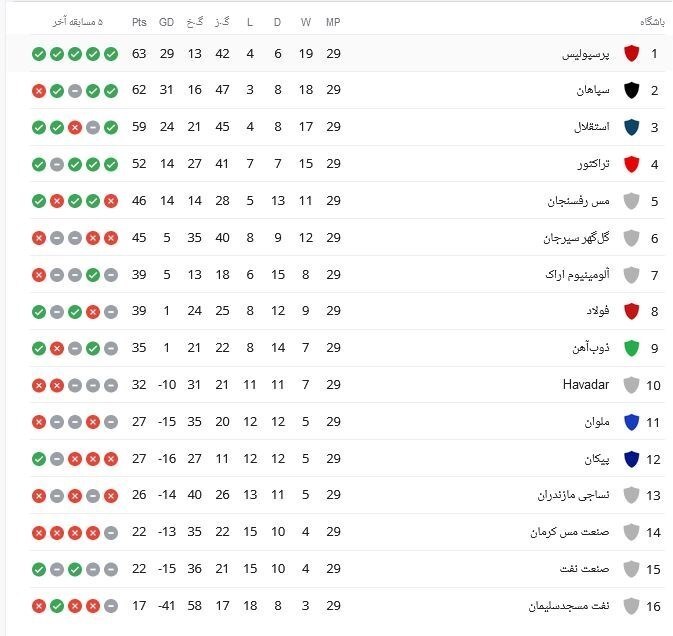 جدول لیگ برتر تا پایان هفته بیست و نهم فوتبال ایران +نتایج لیگ برتر
