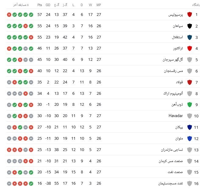 تیم فوتبال پرسپولیس , تیم فوتبال استقلال , تیم فوتبال سپاهان اصفهان , لیگ برتر فوتبال ,