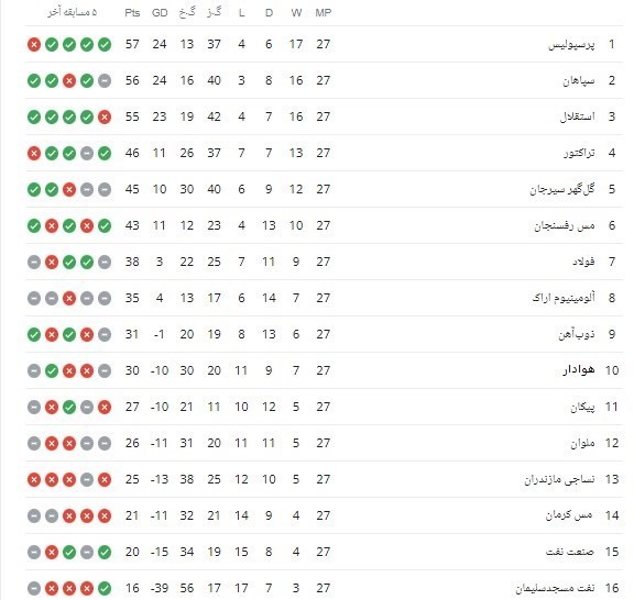 تیم فوتبال پرسپولیس , تیم فوتبال سپاهان اصفهان , تیم فوتبال استقلال , لیگ برتر فوتبال ,