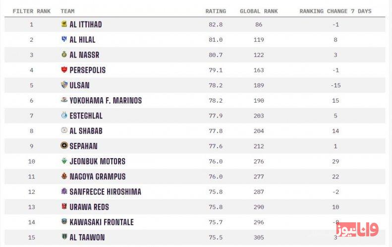 رده بندی جدی تیمهای آسیایی؛ پرسپولیس بالاتر از استقلال و سپاهان رده بندی جدی تیمهای آسیایی؛ پرسپولیس بالاتر از استقلال و سپاهان