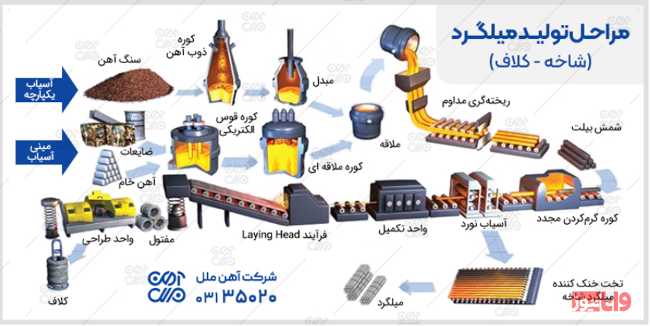 میلگرد چگونه تولید می شود و چرا این موضوع اهمیت دارد؟ میلگرد چگونه تولید می شود و چرا این موضوع اهمیت دارد؟