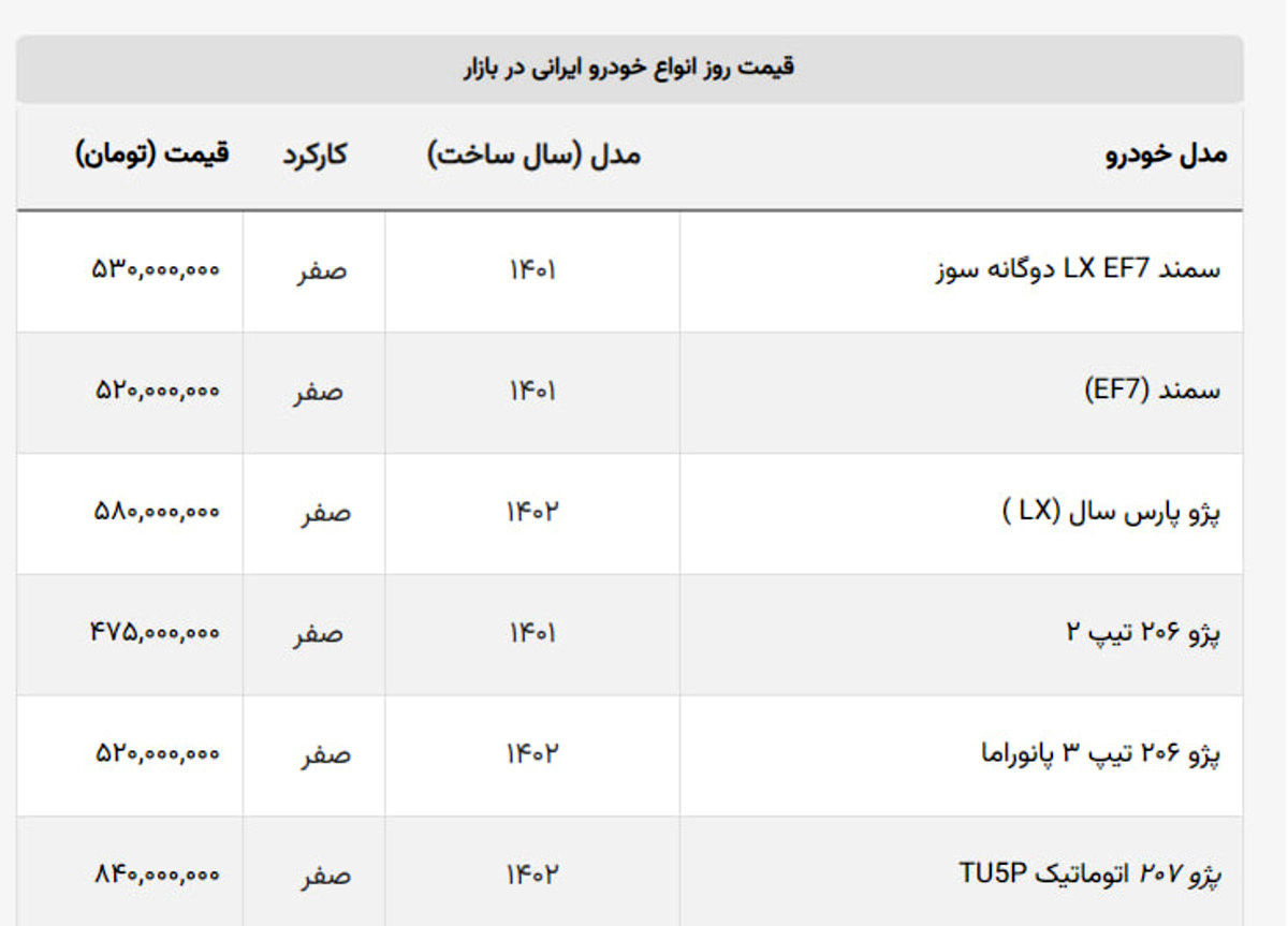 قیمت سمند، شاهین، ۲۰۶ و رانا در بازار برابر شد