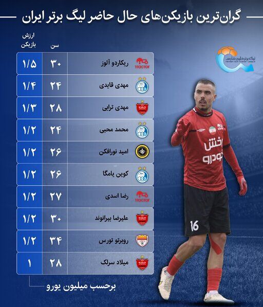 عکس| گران‌ترین بازیکن‌های لیگ برتر ایران مشخص شدند/ حضور ۶ بازیکن استقلال و پرسپولیس در لیست