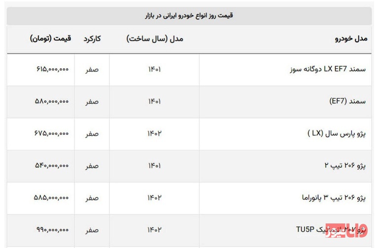 ریزش قیمت پژو ۲۰۷ / قیمتهای عجیب و غریب در بازار خودرو + لیست قیمت خودروها ریزش قیمت پژو ۲۰۷ / قیمتهای عجیب و غریب در بازار خودرو + لیست قیمت خودروها
