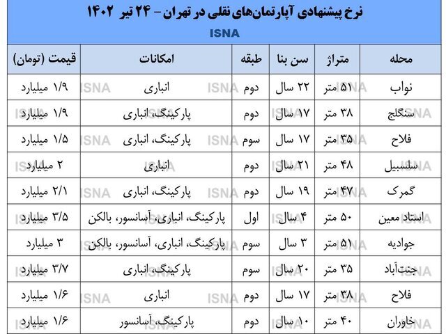 قیمت آپارتمان‌های با متراژ ۴۰ تا ۵۵ متر در پایتخت | با ۱.۵ میلیارد تومان کجای تهران می توان خانه خرید؟