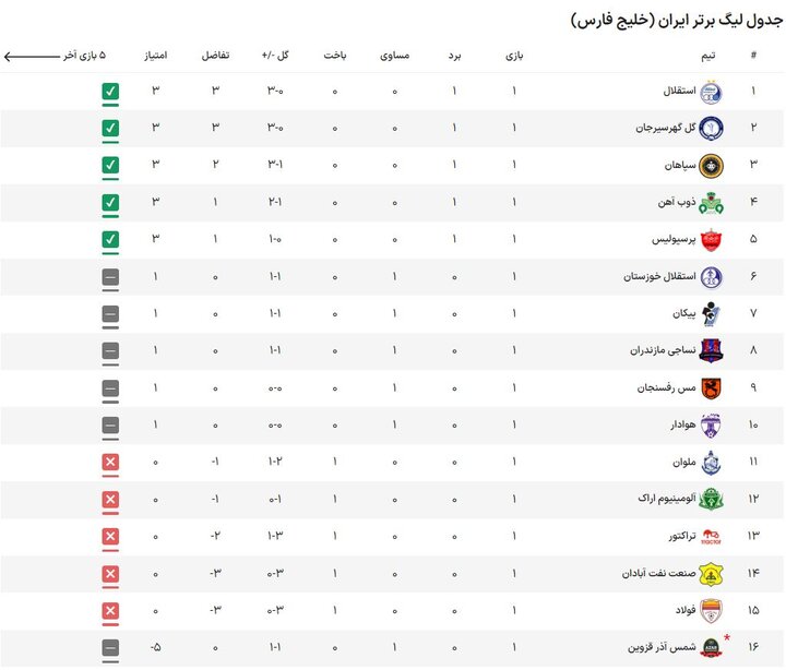 دو تیم برخلاف پیش‌بینی‌ها/ پرسپولیسِِ تکراری و سپاهانِ ترسناک!