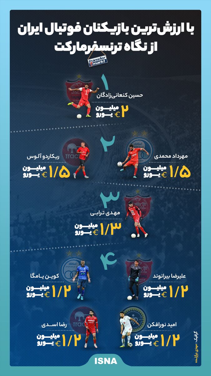 عکس| گران‌ترین بازیکن لیگ برتر ایران/ سهمیه پرسپولیس و استقلال در بین ارزشمندترین‌ها از نگاه ترنسفر مارکت