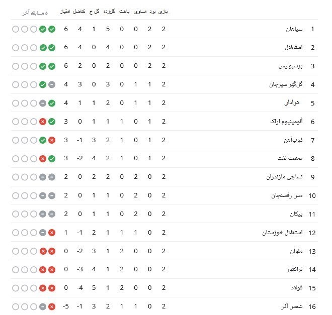 تیم فوتبال استقلال , لیگ برتر فوتبال ,