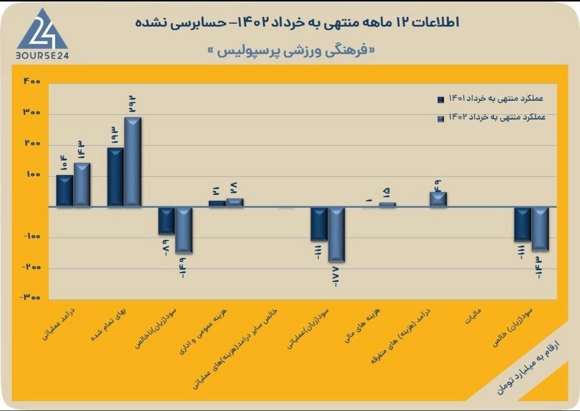 عکس‌| پرسپولیس بیش از 100 میلیارد ضرر کرد!