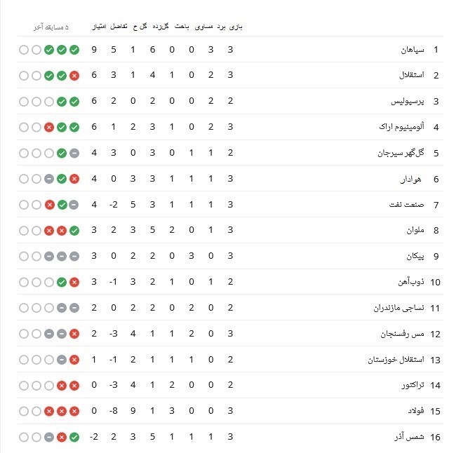 تیم فوتبال سپاهان اصفهان , تیم فوتبال استقلال , لیگ برتر فوتبال , تیم فوتبال فولاد خوزستان , تیم فوتبال ملوان بندرانزلی , تیم فوتبال پیکان تهران ,